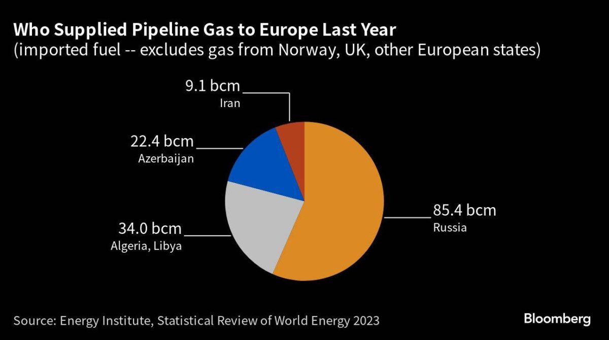 Lieferanten von Pipeline-Gas