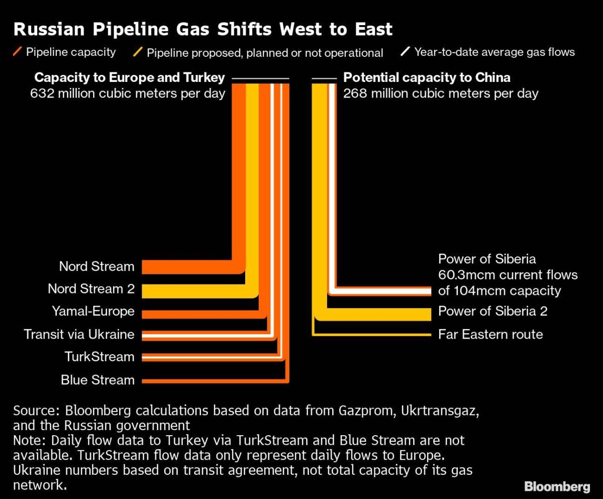 Gas-Flüsse aus Russland Richtung Europa und Asien