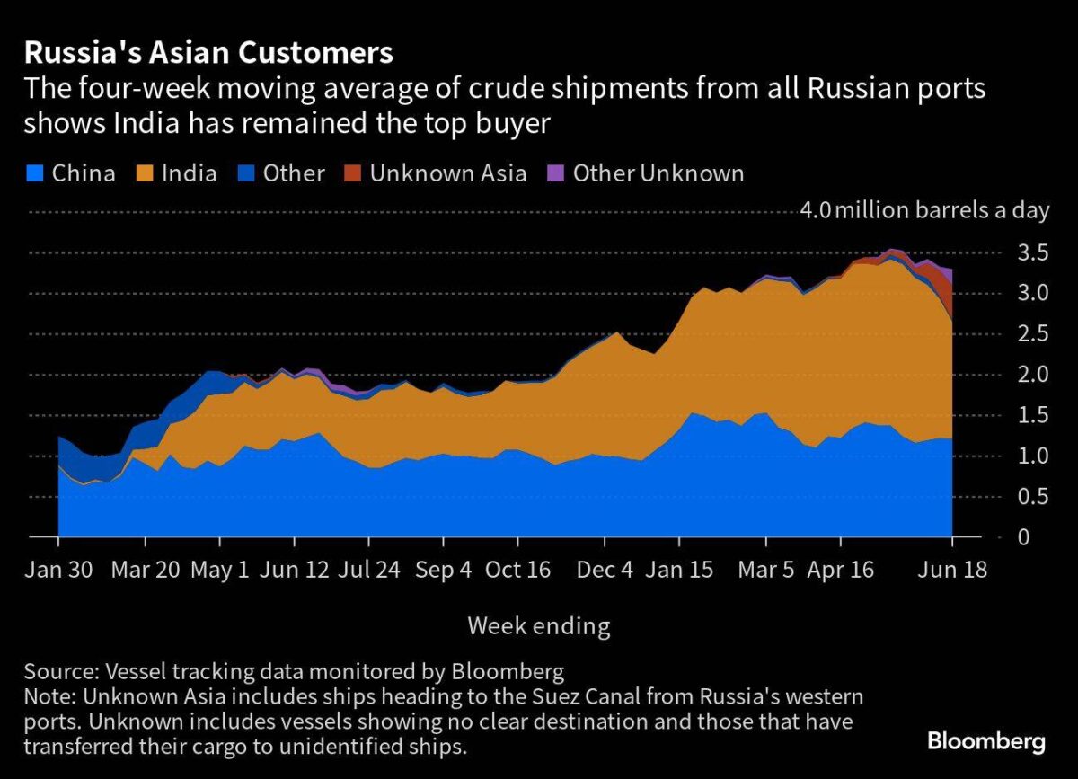 Öl aus Russland geht vor allem verstärkt nach Indien und China