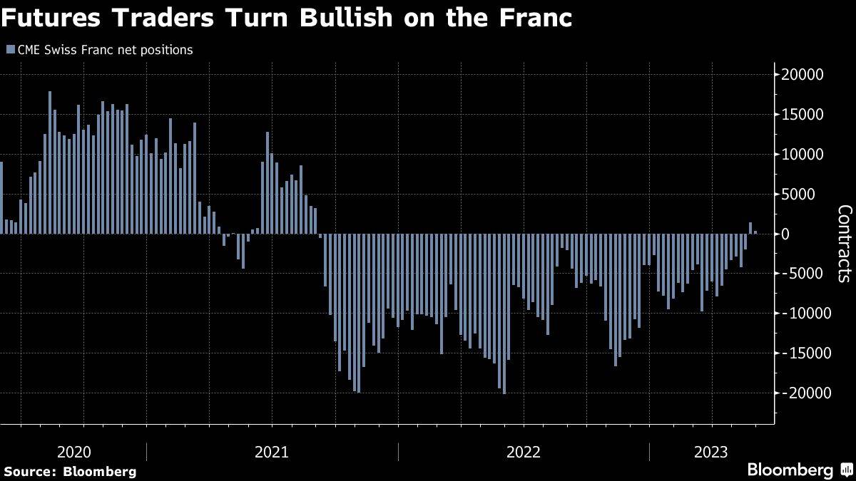 Futures-Trader sind bullisch für den Schweizer Franken