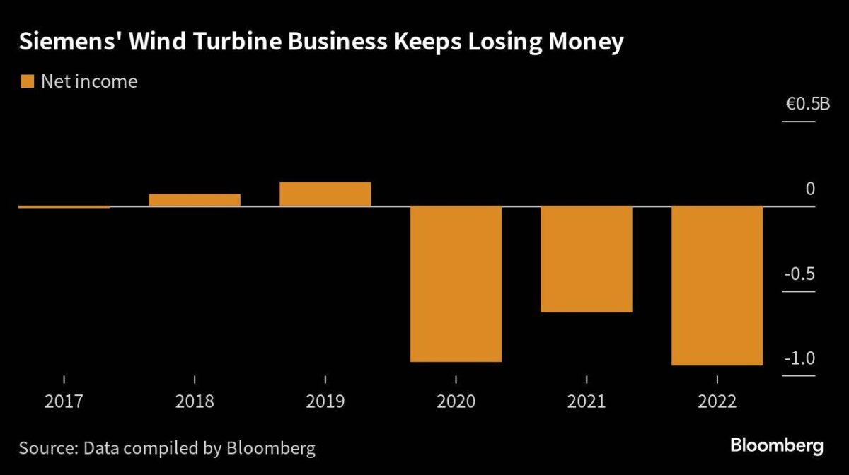 Das Windturbinengeschäft bei Siemens Energy verliert seit Jahren Geld