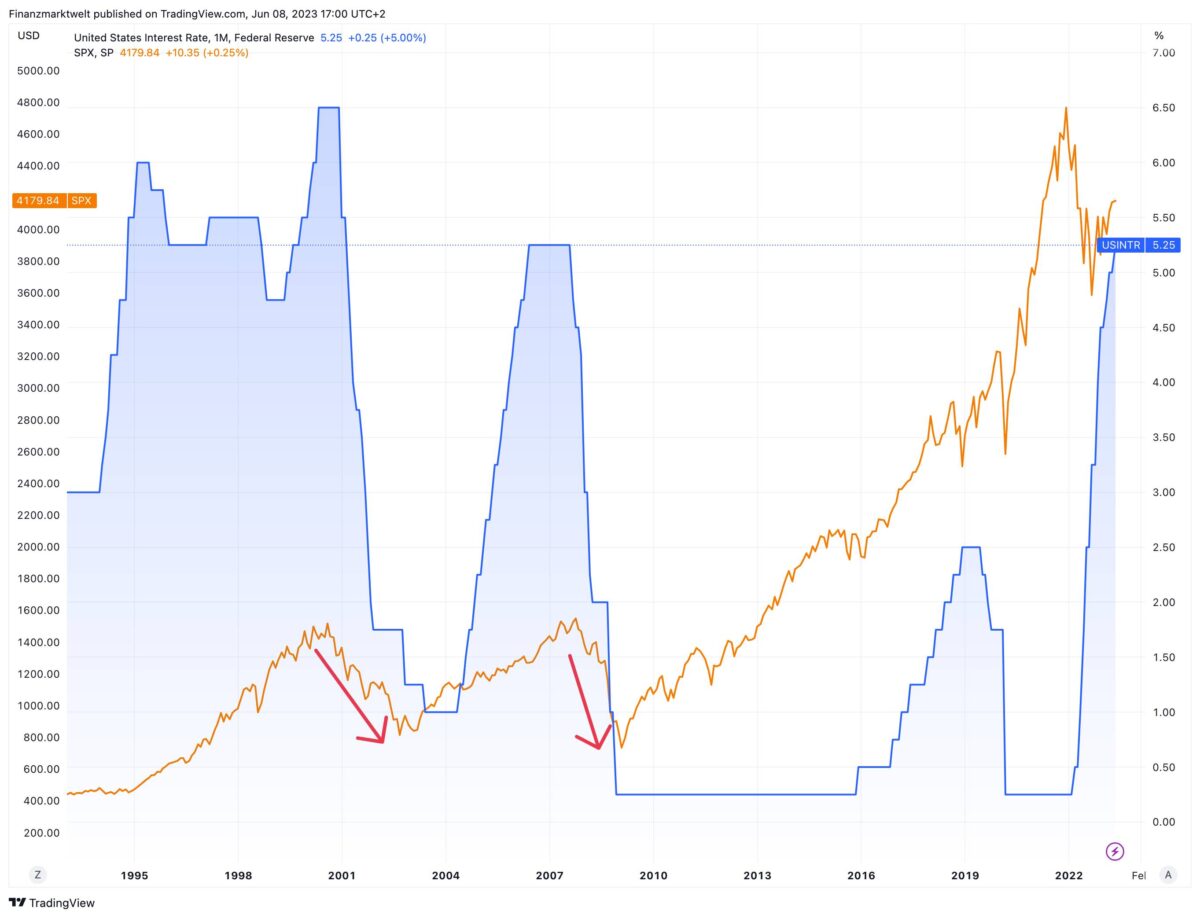 US-Leitzins im Vergleich zum S&P 500 Index