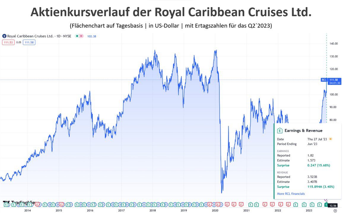 Kursverlauf von Royal Caribbean