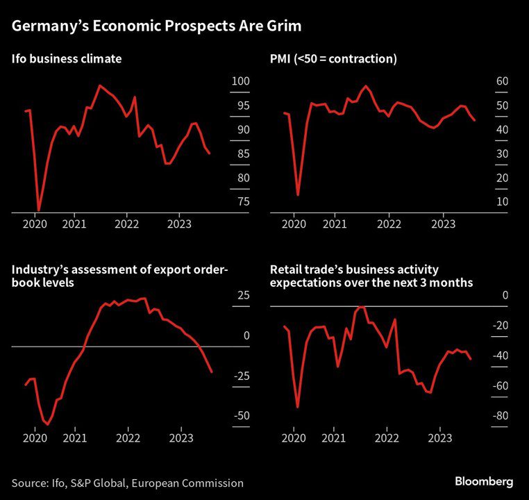 Frühindikatoren zeigen Stagnation der Wirtschaft in Deutschland