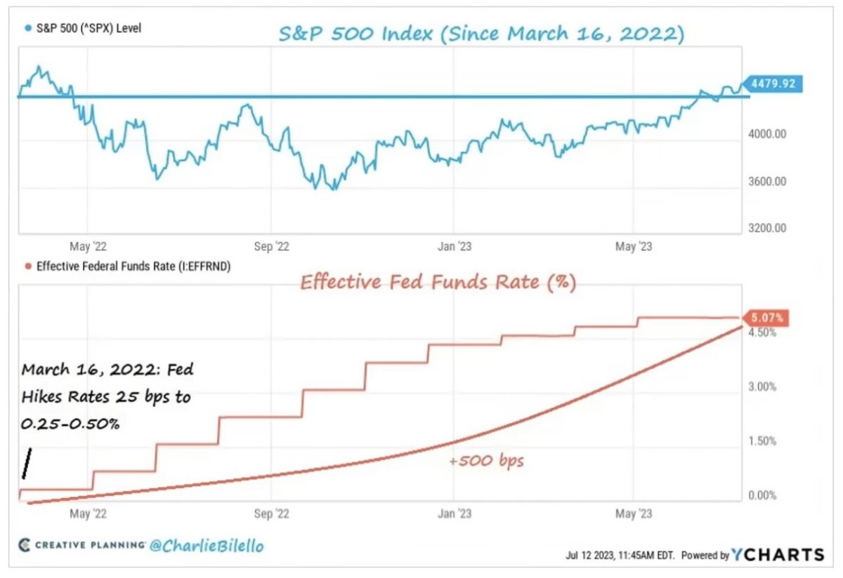 S&P 500 Index und Fed Funds
