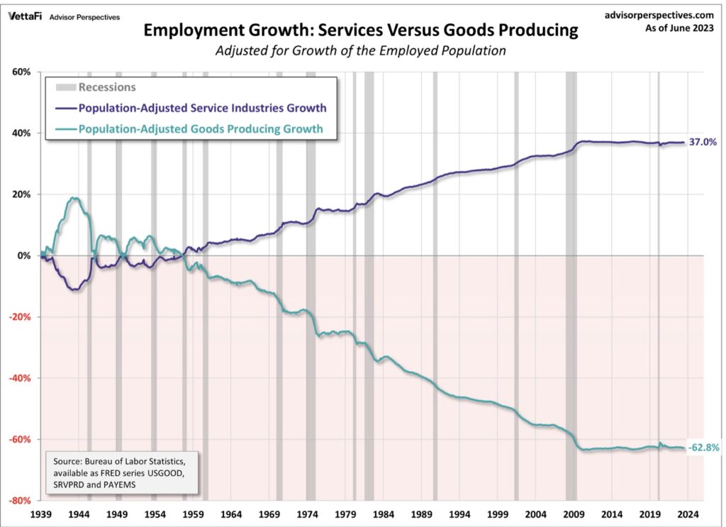 Advisors P. Employment Growth Wirtschaft USA Rezession