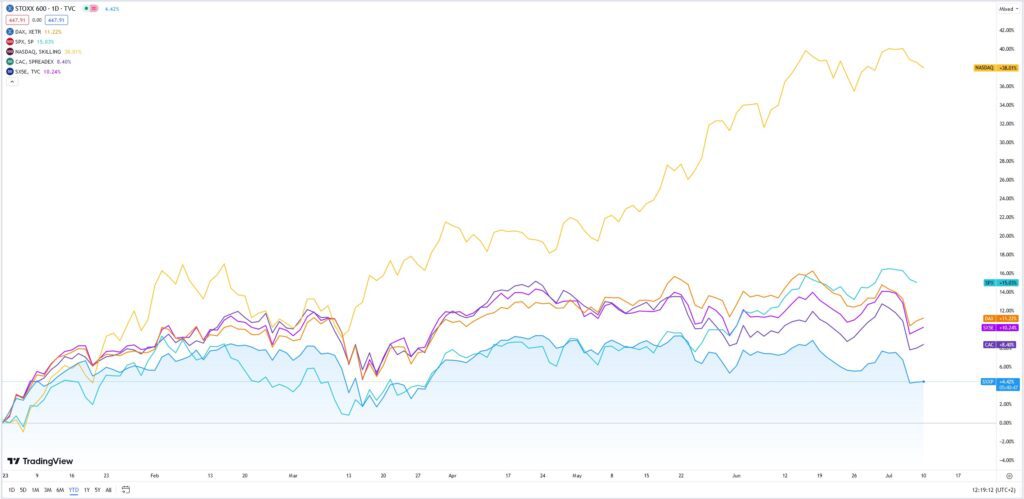 Aktien: Vergleich USA (S&P 500) zu europäischen Indizes (Euro Stoxx) - Performance seit Jahresbeginng