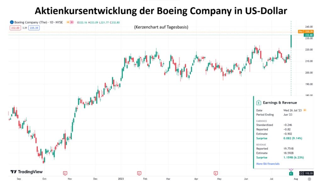 Aktienkursentwicklung der Boeing Company in US-Dollar
