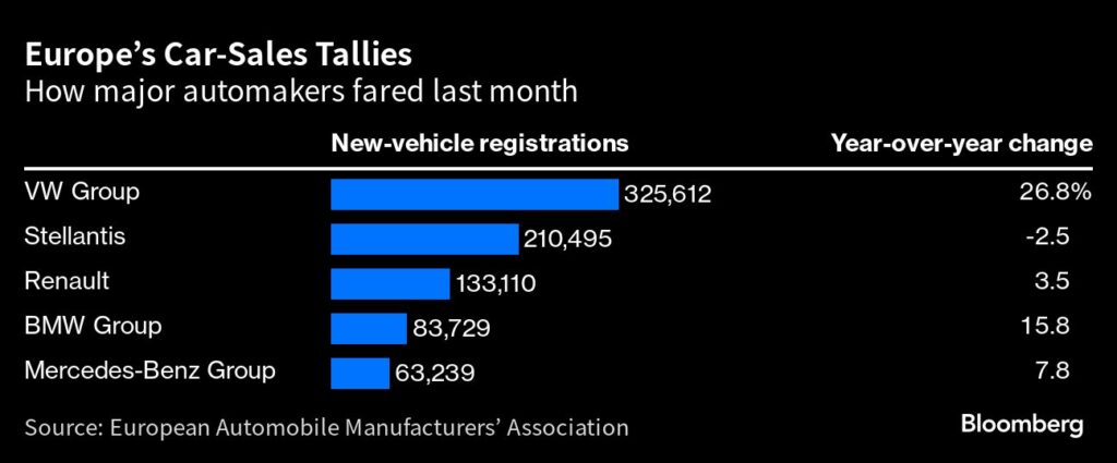 Wachstum: Europas Autoverkäufe nach Herstellern