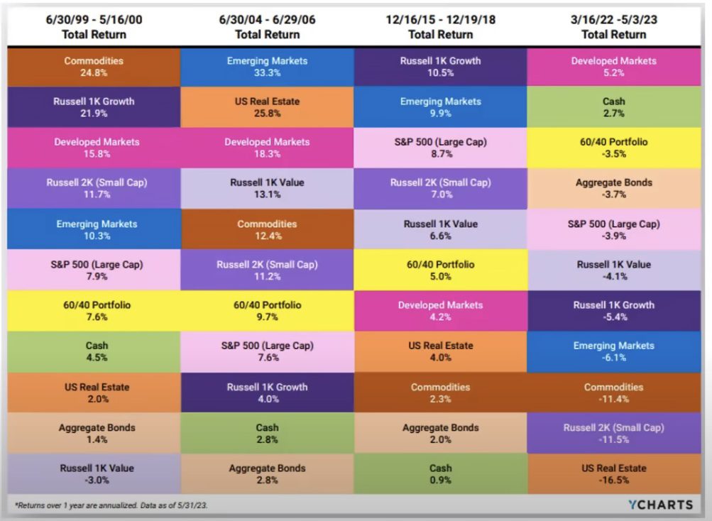 Bilello Assetklassen in den letzten vier Zinszyklen