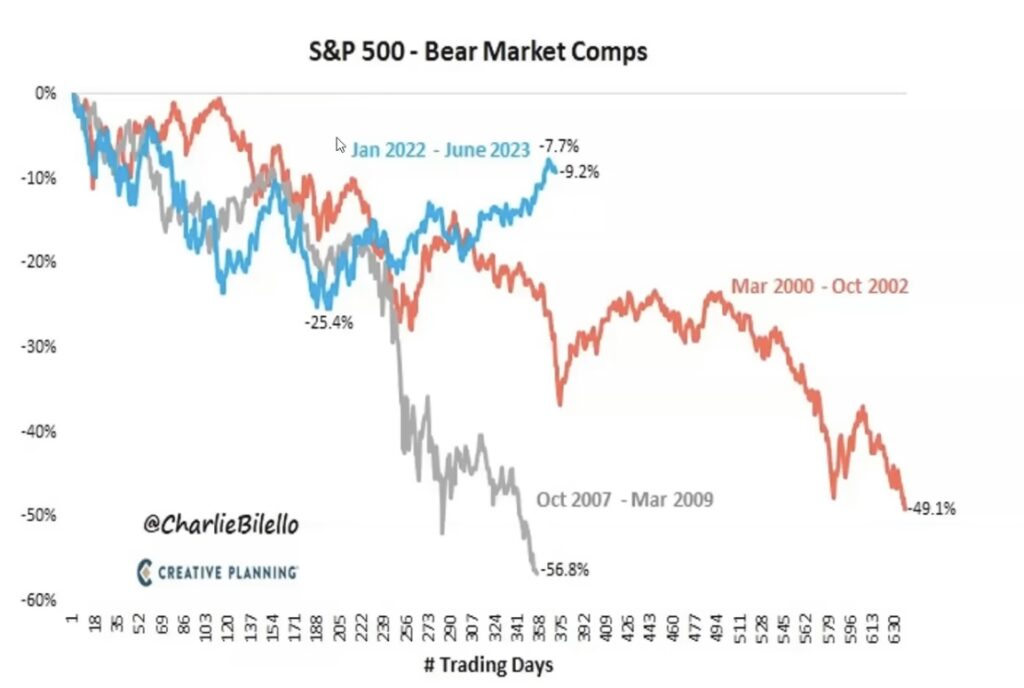 Bilello S&P 500 last bear markets Nasaq Dax