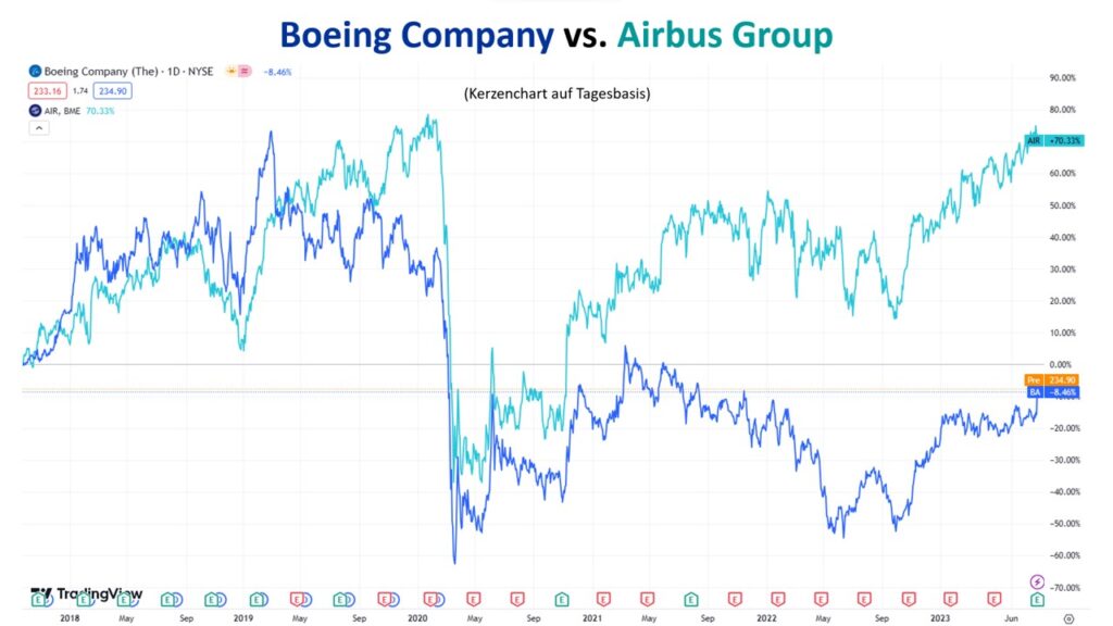 Boeing und Airbus