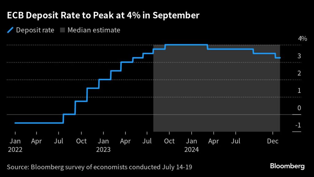 Zinserhöhung: Der Einlagensatz könnte sein Peak von 4 % im September erreichen