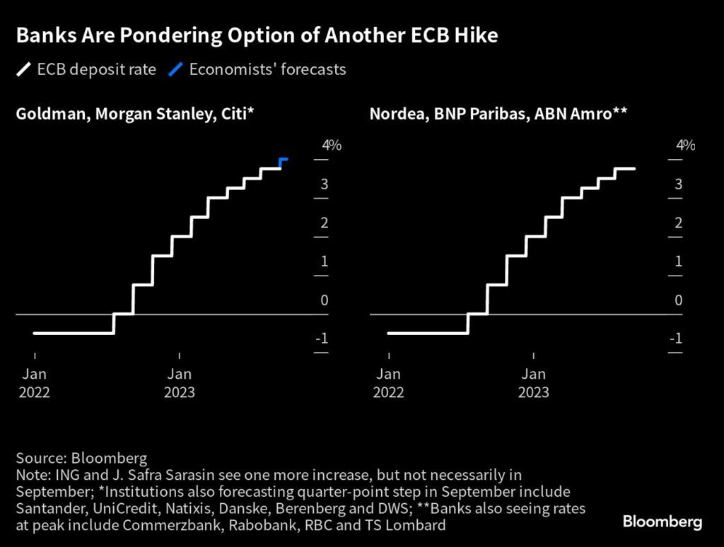EZB-Lagarde: Zinspause oder Zinserhöhung im September - Inflation bleibt hoch