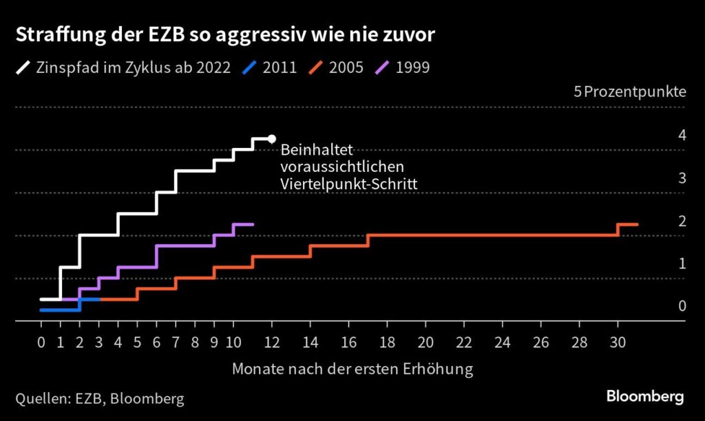 EZB Zinsen Straffung