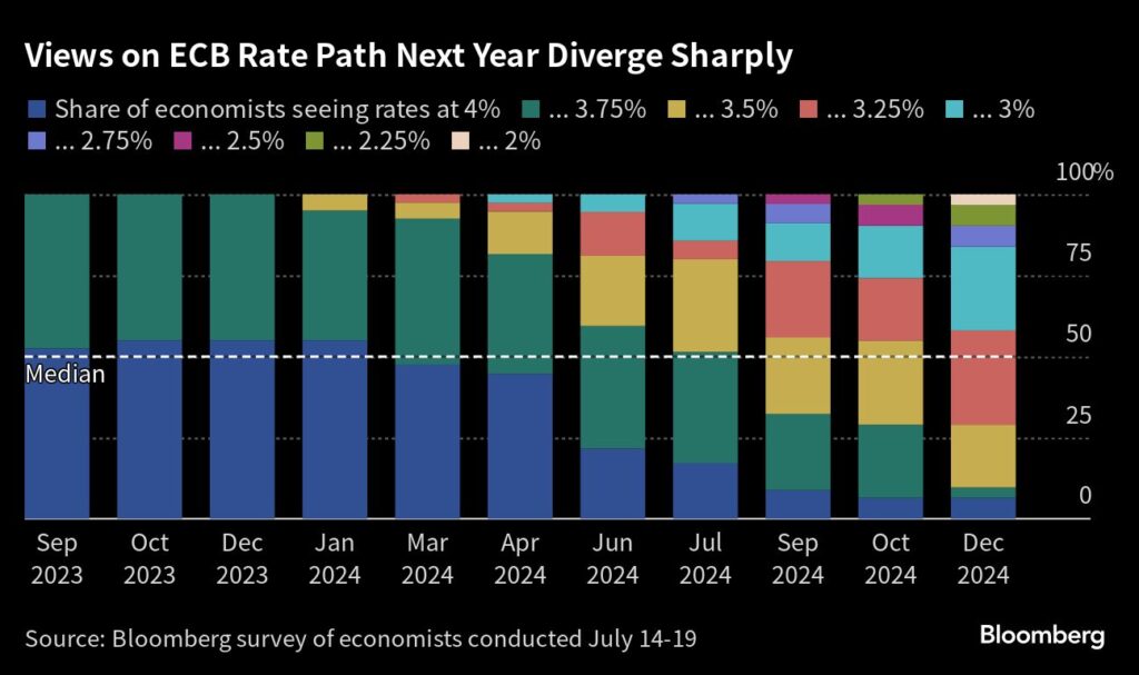 EZB Zinsen: Zinspfad für das kommende Jahr