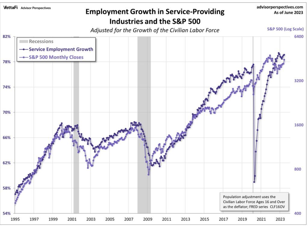 Employment Growth Service and S&P 500