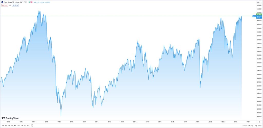 Aktien (Eurozone): Der Euro Stoxx 50 Index erreicht den Stand von 2007