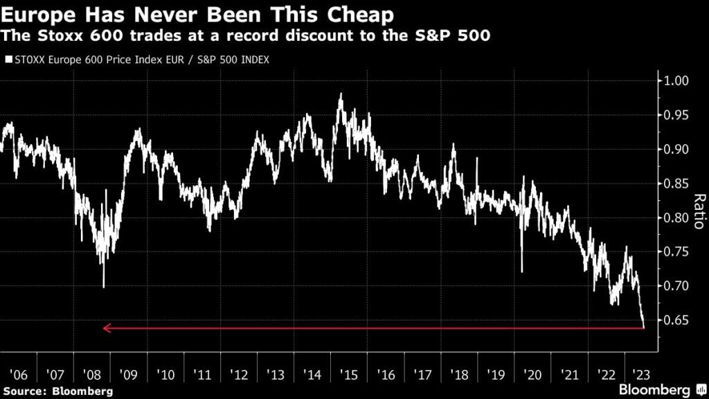 Stoxx 600 vs. S&P 500: Europäische Aktien waren nie so günstig