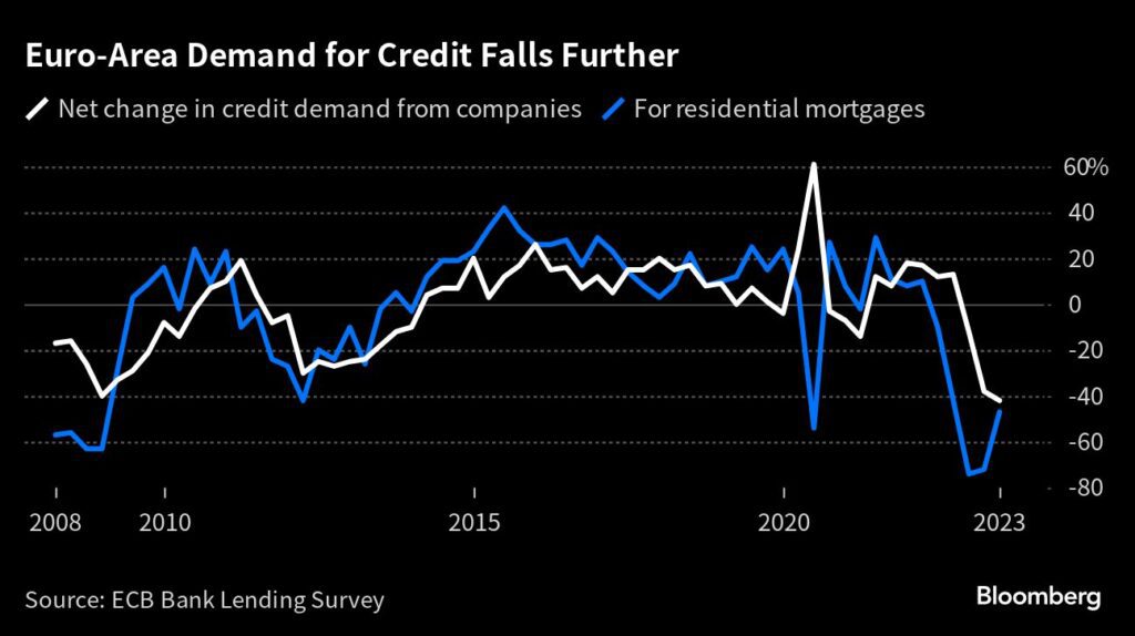 Kreditnachfrage in der Eurozone bricht weiter ein