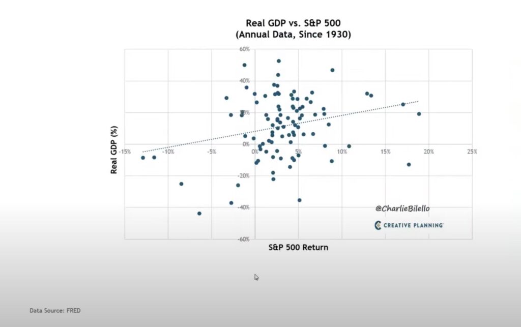 FRED Korrelation Real GDP vs S&P 500 Wirtschaft Aktienmärkte