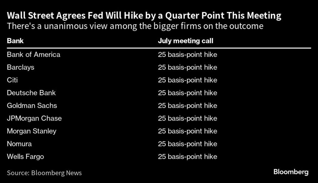 Fed: Zinserhöhung um 25 Basispunkte auf eine Spanne von 5,25 bis 5,5 %