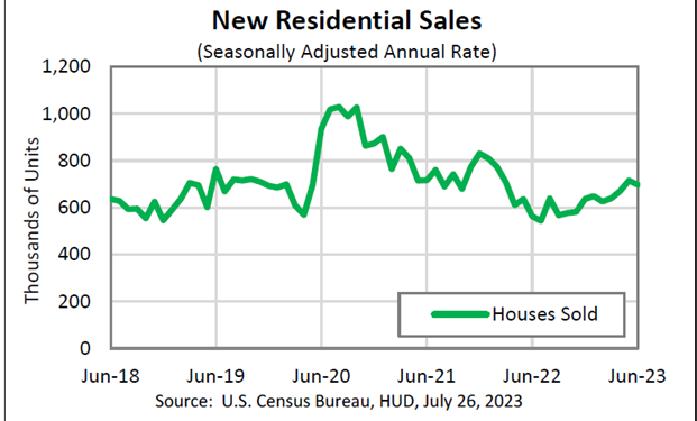 Immobilien USA die Verkäufe neuer Häuser