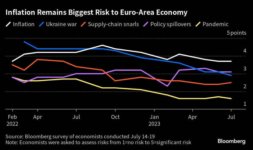 EZB: Inflation das größte Risiko in der Eurozone nach Meinung von Ökonomen