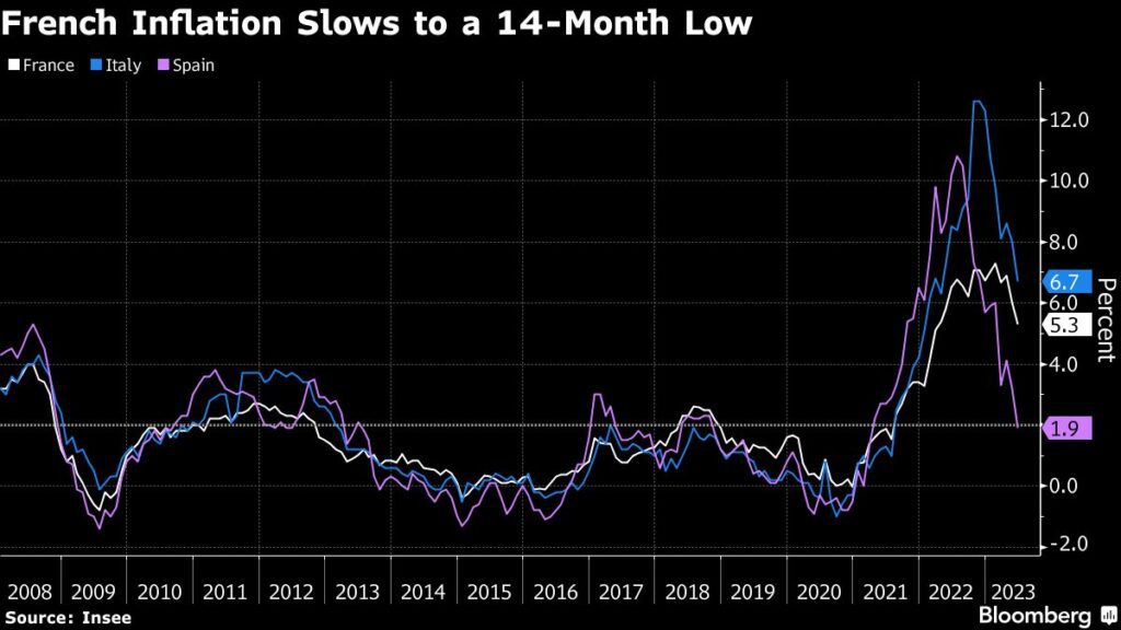 Villeroy "Ende der Zinserhöhungen" - Inflation sinkt schnell. 