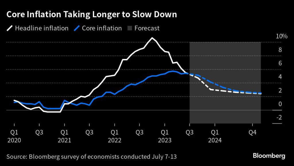 Kern-Inflation lässt langsamer nach - aber keine Rezession