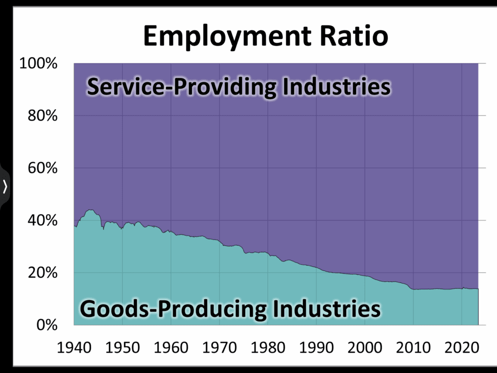 Langzeitchart Service vs Production Wirtschaft USA Rezession