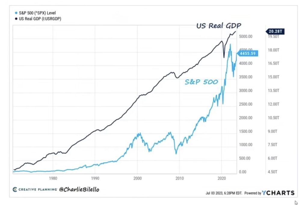 Langzeitchart US GDP versus S&P 500