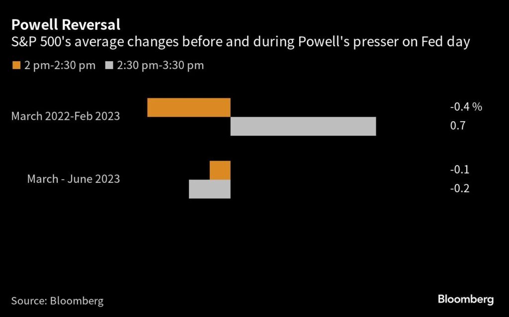 Powell hat aufgehört, der Wall Street am Fed-Tag Geschenke zu machen