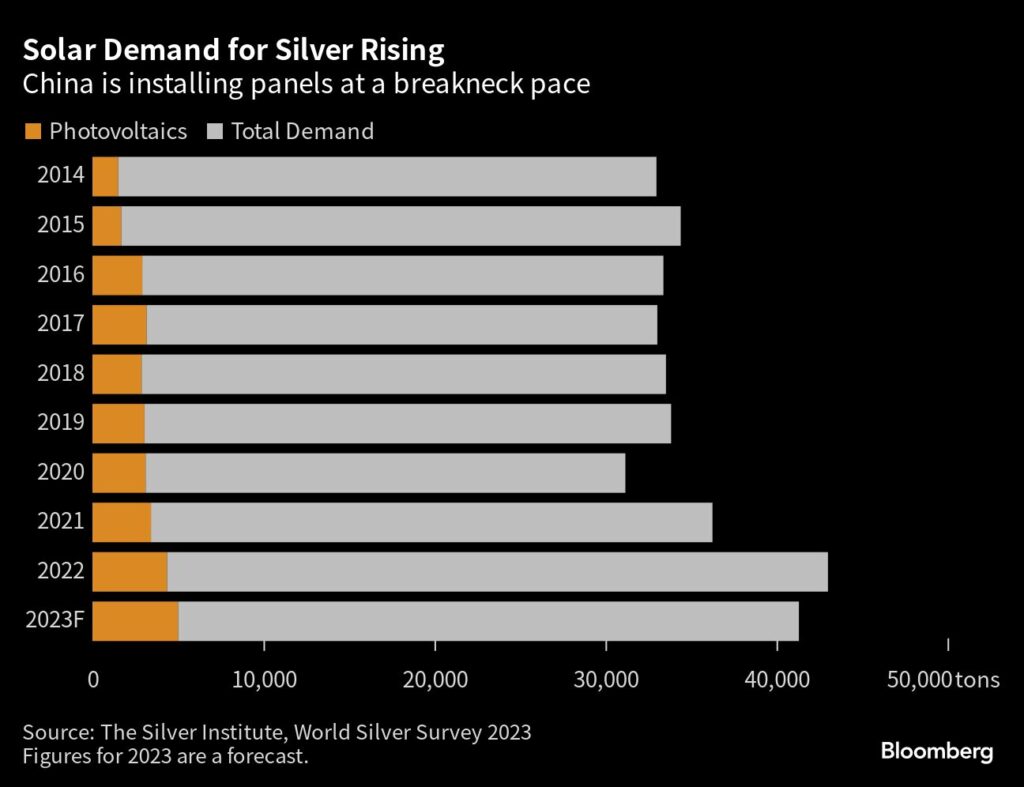 Silberpreis: Die Nachfrage nach Silber in der Solarindustrie steigt
