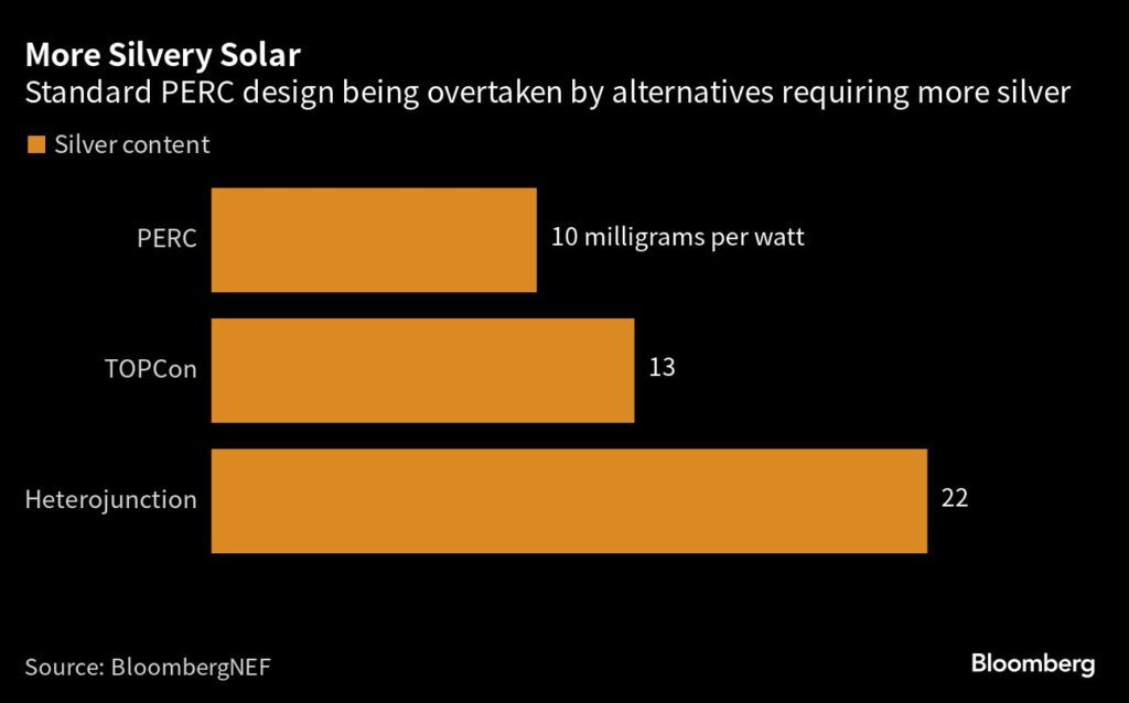 Der Anteil von Silber in Solarzellen steigt