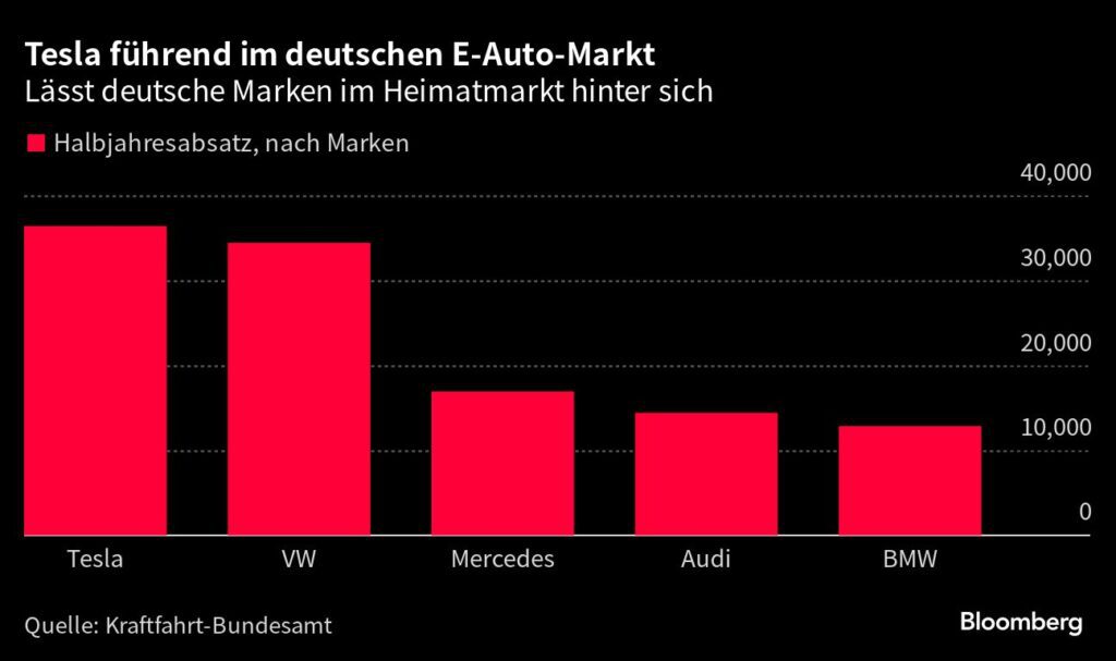 Tesla führend im deutschen E-Auto-Markt