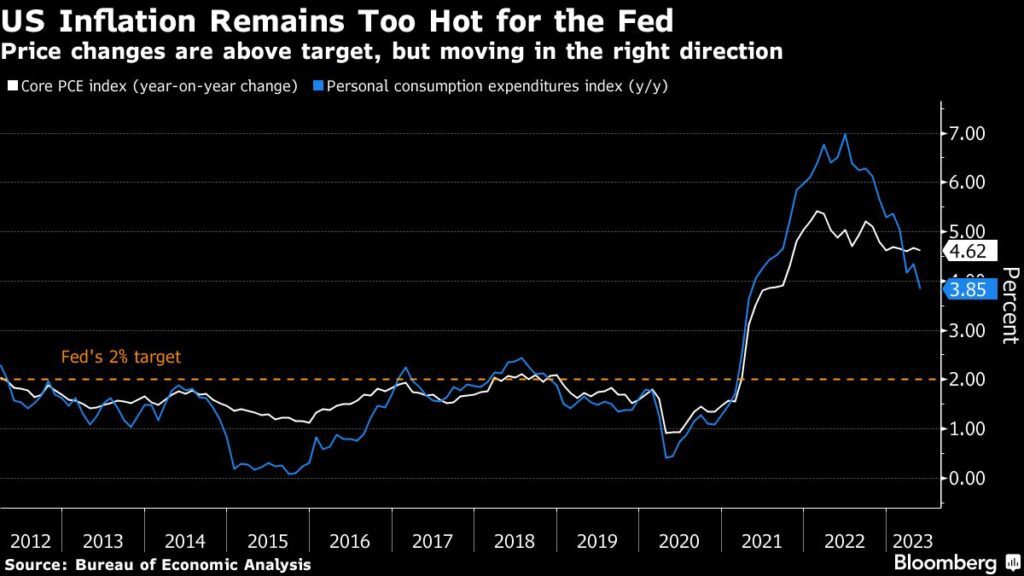 Inflation bleibt heiß - Weitere Zinserhöhung auf der nächsten Fed-Sitzung?
