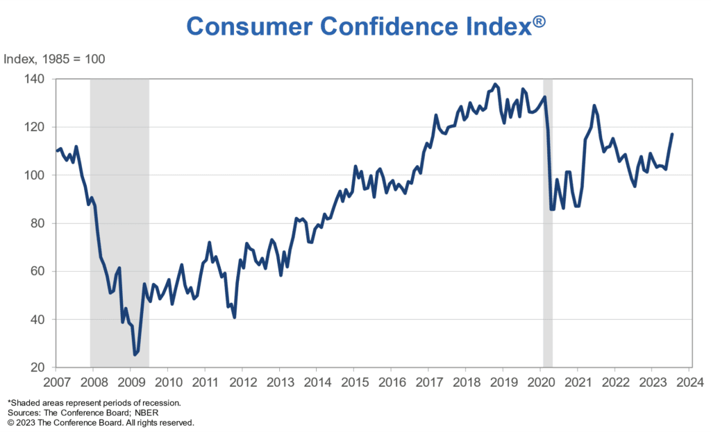 US-Verbrauchervertrauen Juli hoch