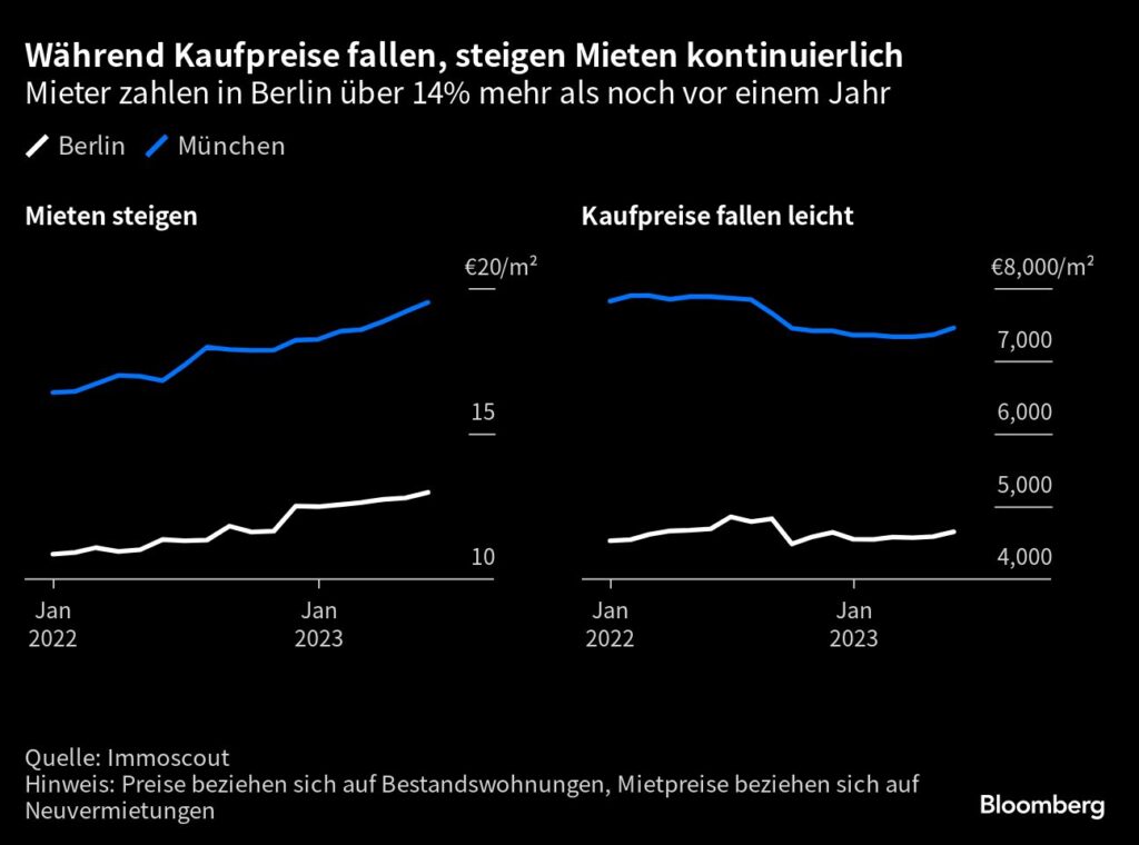 Deutsche Mieten steigen zweistellig, während Kaufpreise leicht fallen