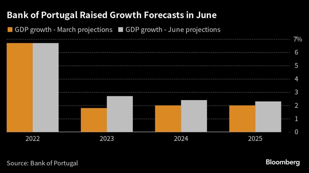 Rezession durch EZB-Geldpolitik? Portugals Zentralbank erhöht das BIP-Wachstum 