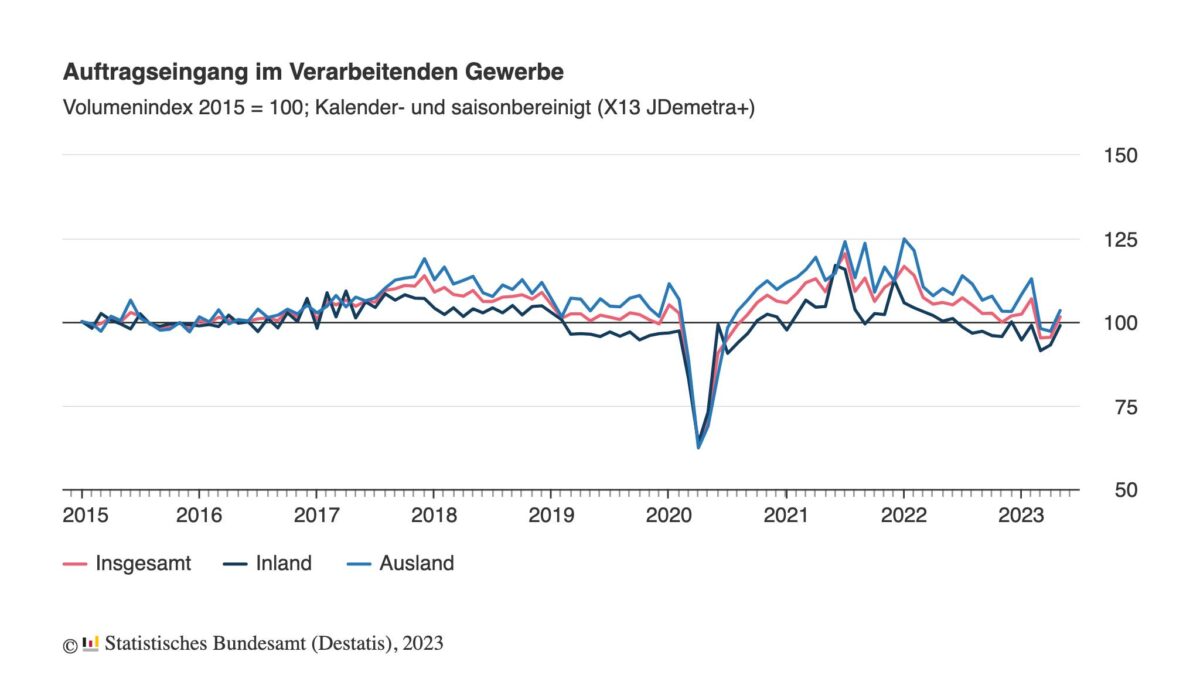 Entwicklung der Auftragseingänge der deutschen Industrie