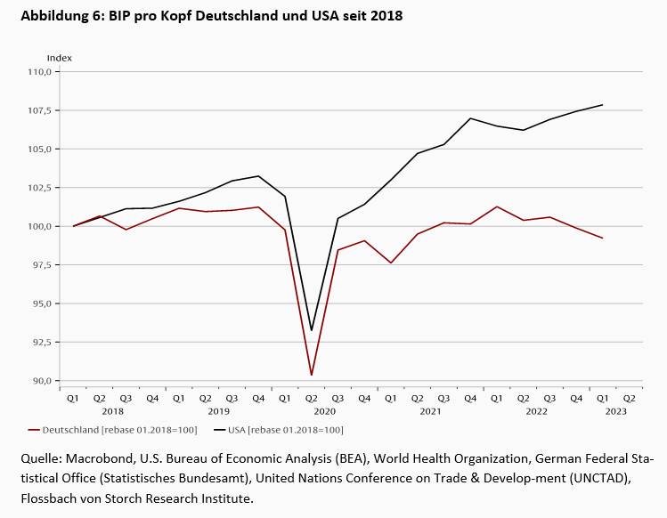Deutsches BIP pro Kopf im Vergleich zu den USA