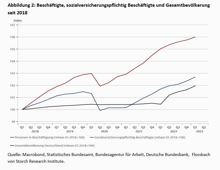 Die Beschäftigung in Deutschland ist deutlich gewachsen