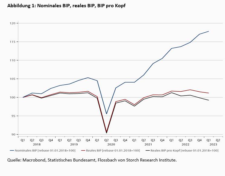 Vergleich von nominalen und tatsächlichem BIP in Deutschland