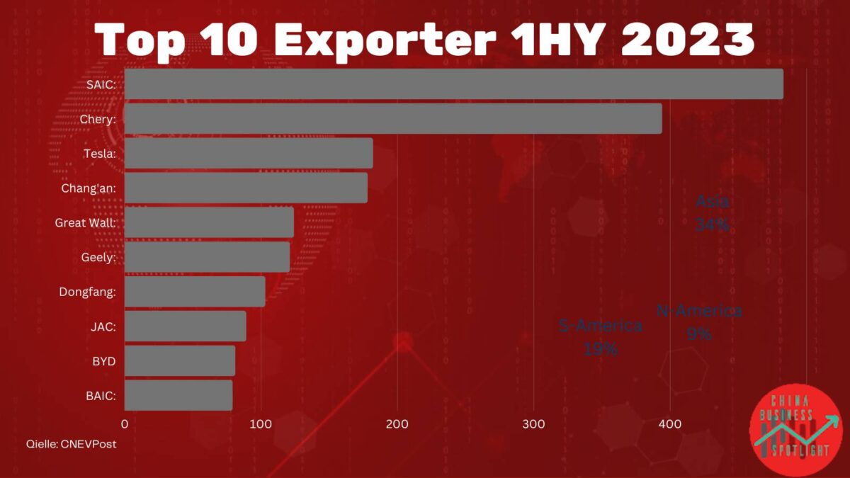Die 10 größten Exporteure von Autos aus China