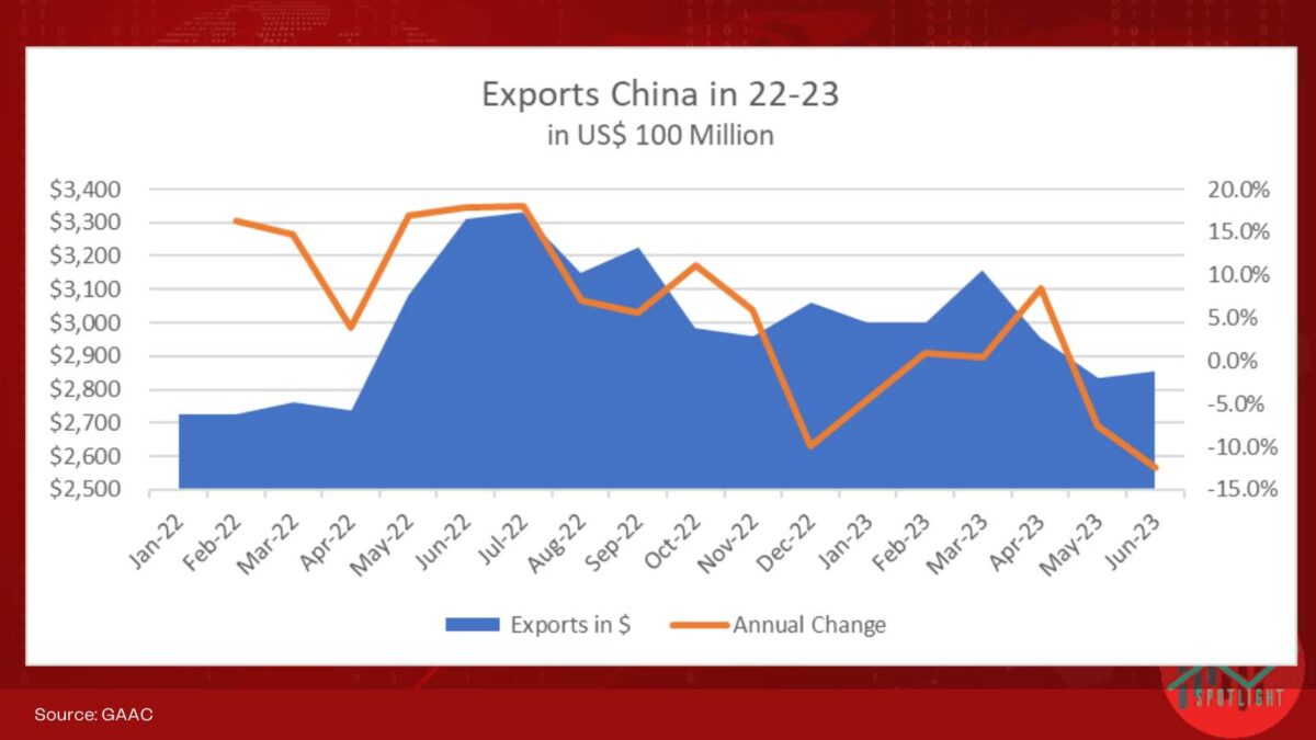 Rückläufige chinesische Exporte