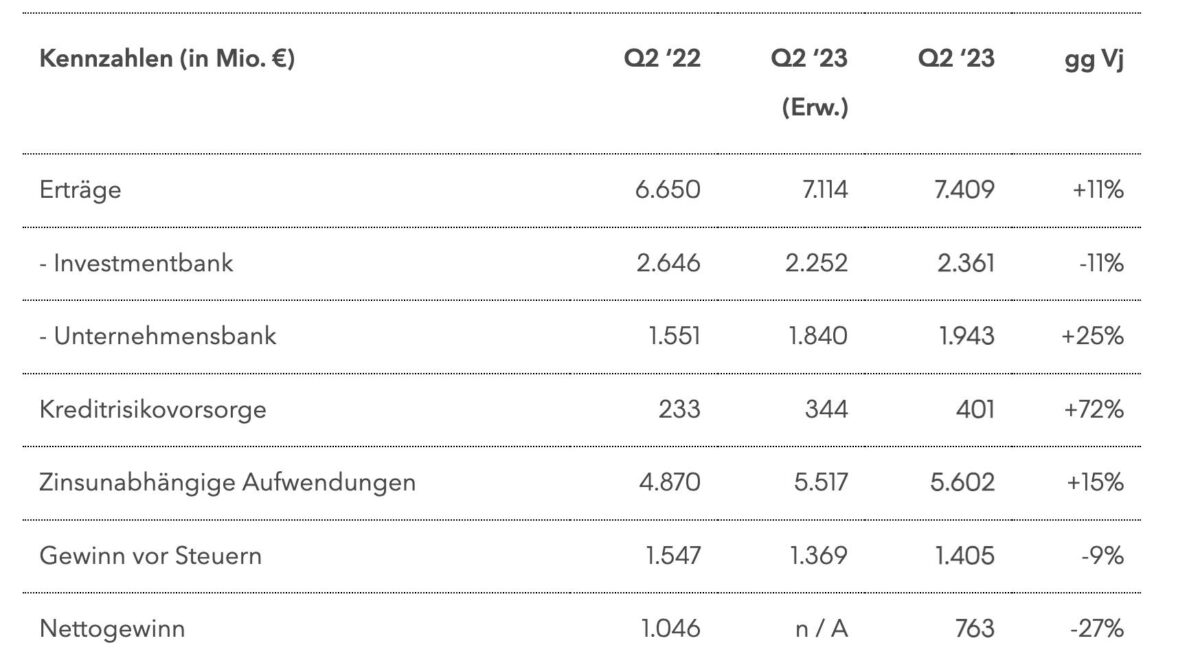 Deutsche Bank-Kennzahlen für das letzte Quartal
