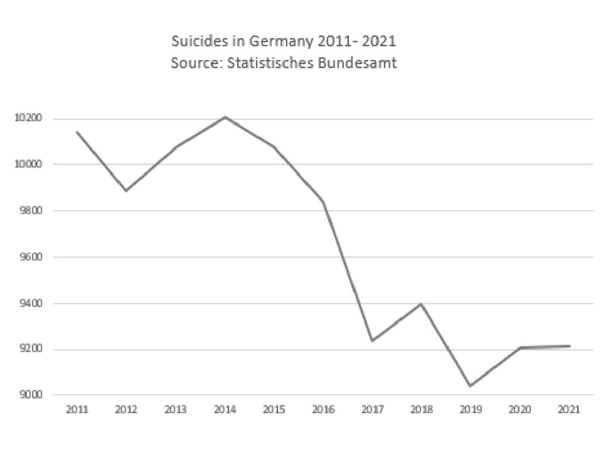 Selbstmordrate in Deutschland