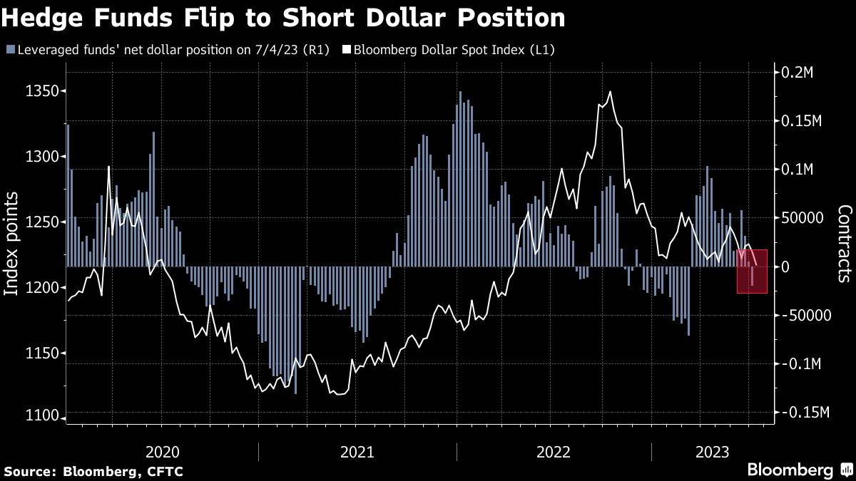 Hedgefonds wetten Netto bereits auf einen fallenden US-Dollar