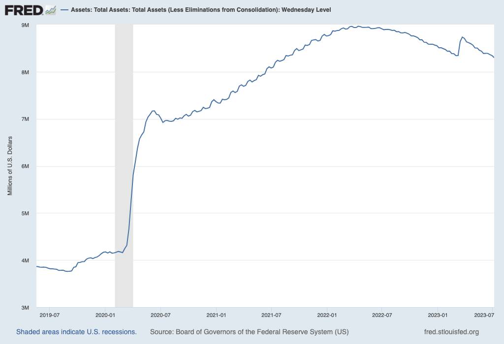 Entwicklung der Fed-Bilanzsumme seit 2019